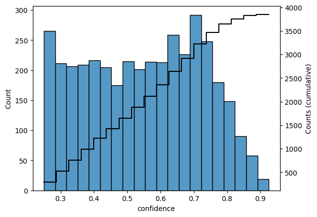 Histogram of confidence