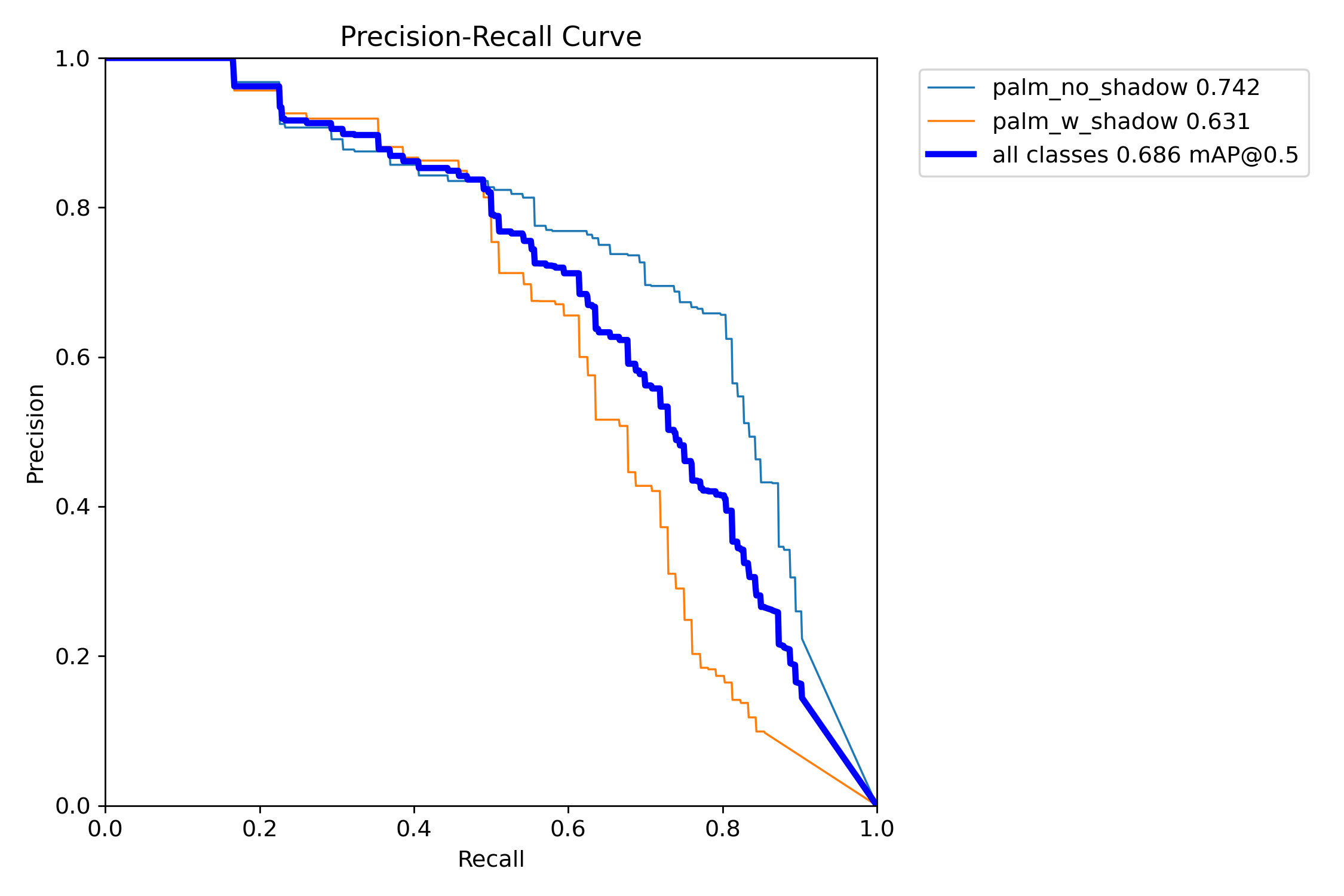 Model precision-recall curve