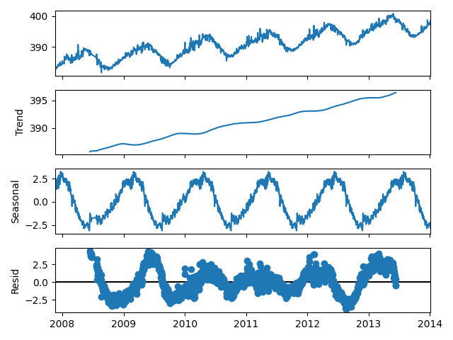 Seasonal decomposition