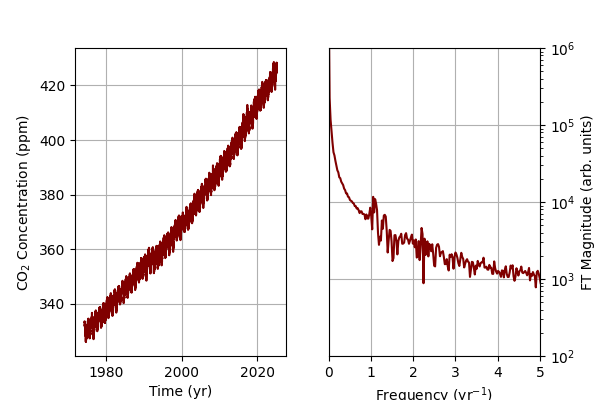 CO2 data