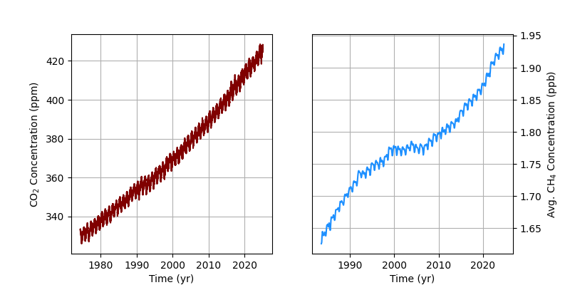 Mauna Loa CO2 and CH4 data