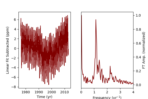 CO2 data